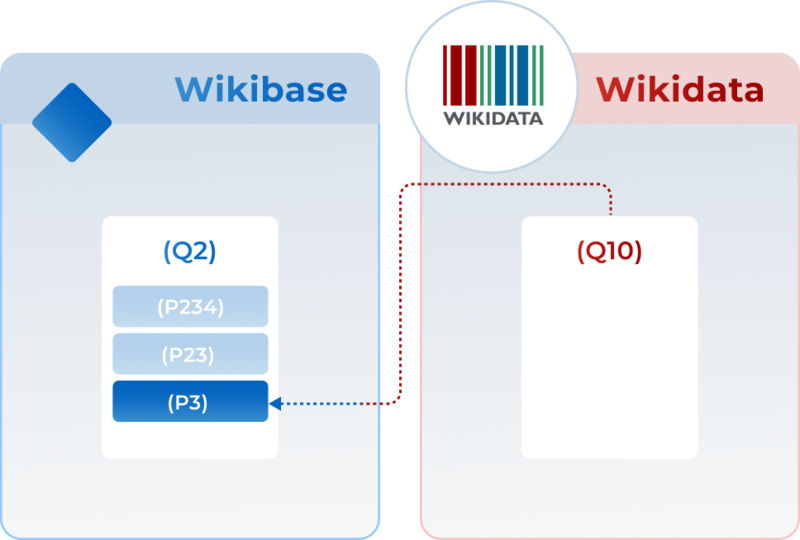 File:Wikibase-Wikidata-Federation.png